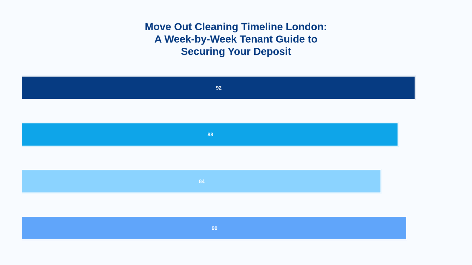A clean London flat interior showing a structured move out cleaning timeline London checklist on a clipboard.